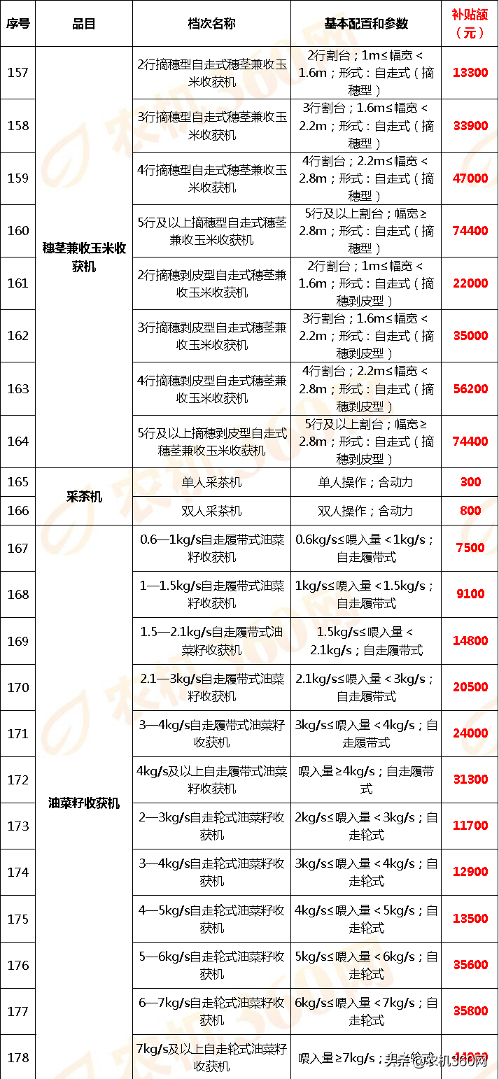 云南省2018－2020年農(nóng)機(jī)補(bǔ)貼額一覽表調(diào)整表（2020年）的公示