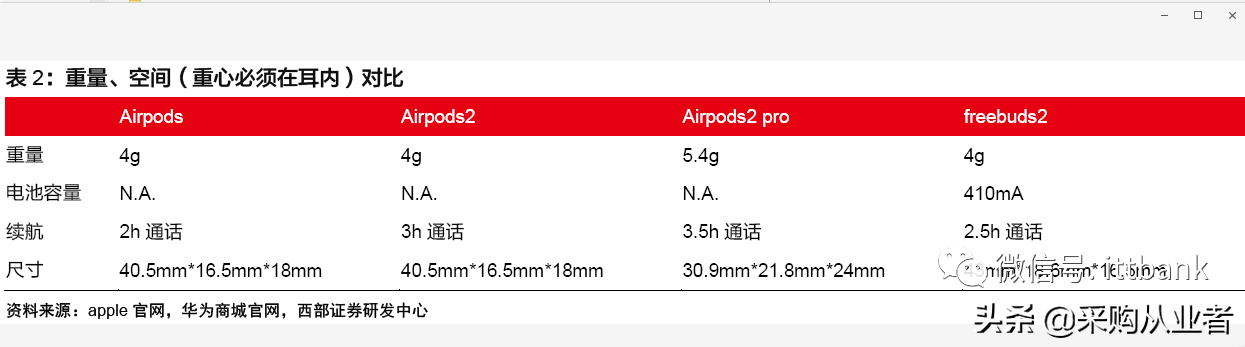 TWS真无线耳机行业进入爆发期（附完整产业链）