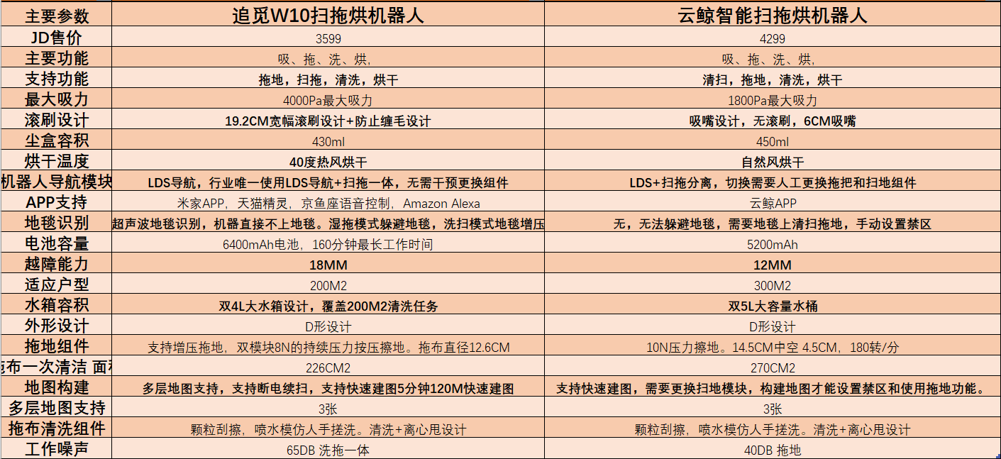 扫拖洗烘机器人的对决，追觅W10和云鲸J1哪家更强？