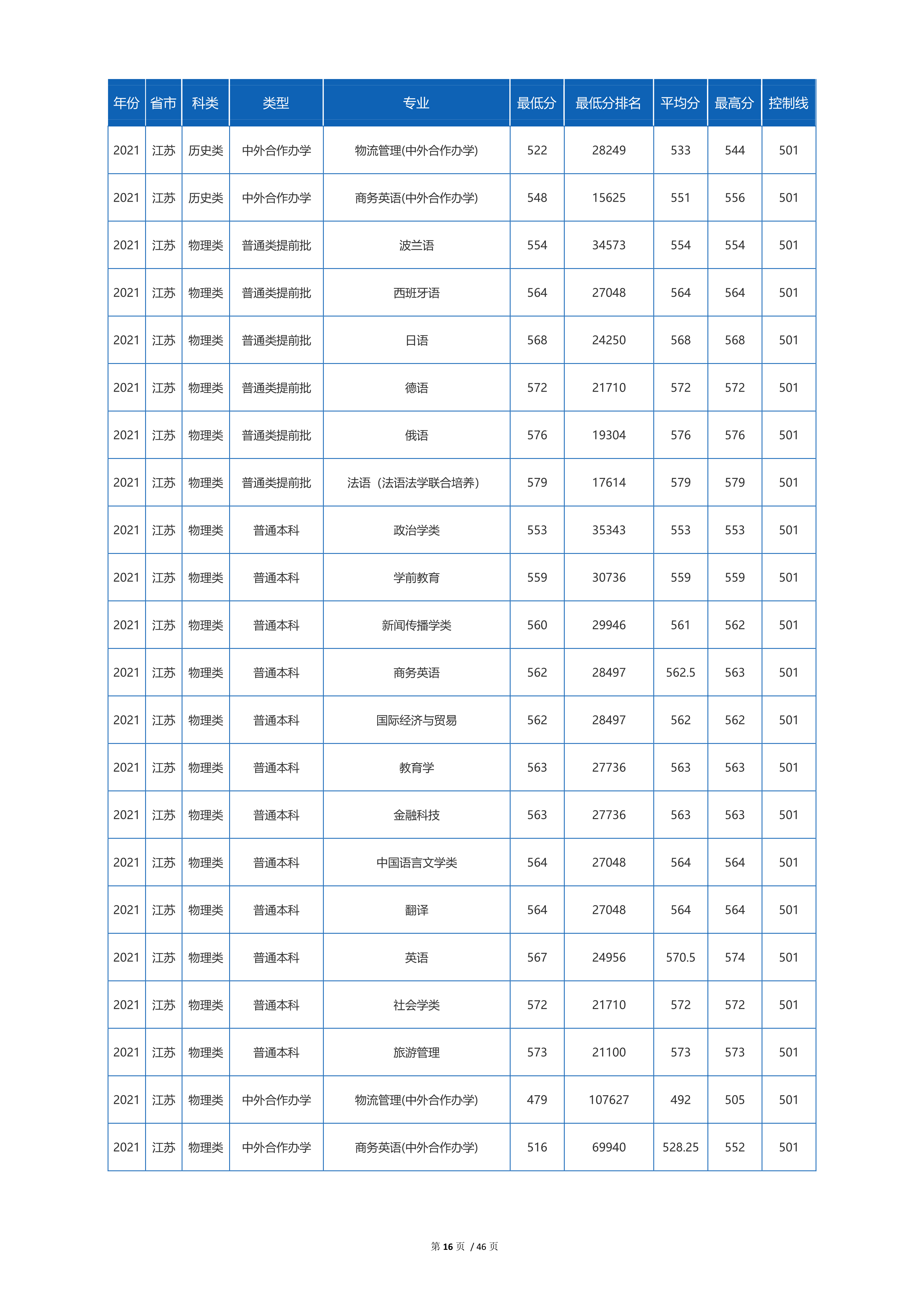 2022高考：四川外国语大学2021年在各省市招生的专业录取分数线