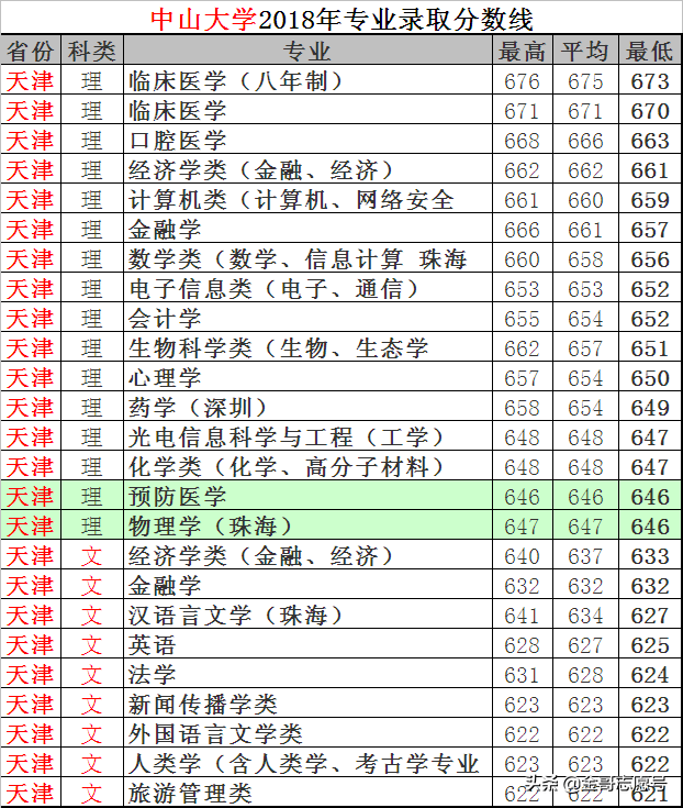 中山大学：2018年各专业录取分数线！跟“房价”差不多一样高……