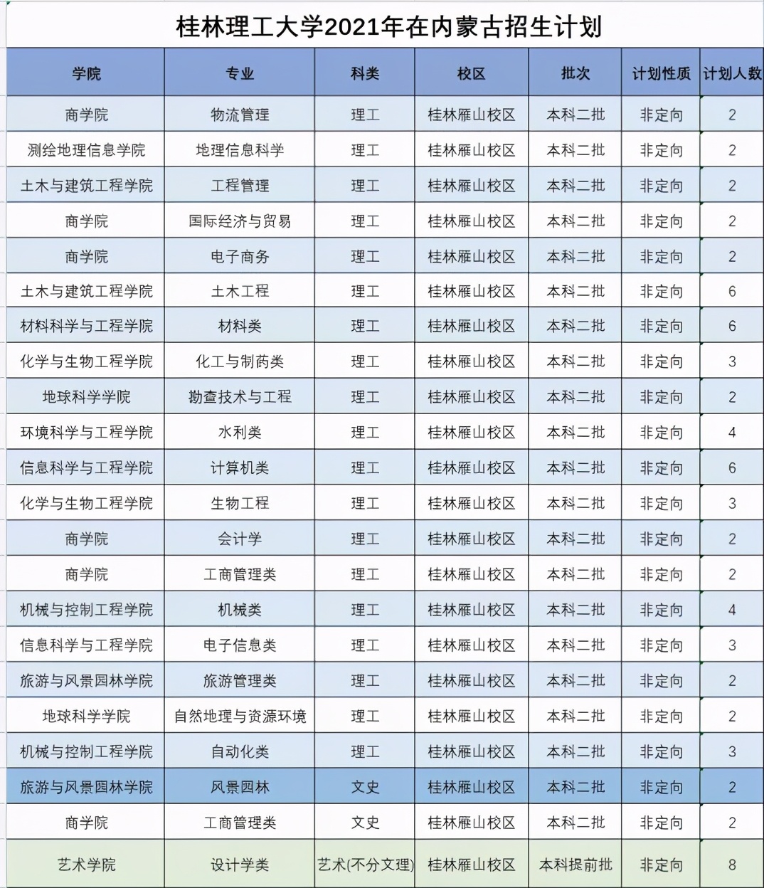 桂林理工大学2021年分省分专业本科招生计划
