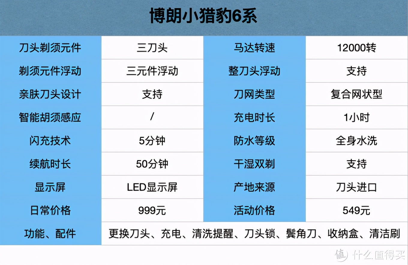 這次把電動剃須刀研究個透！20款熱門刮胡刀全方位分析