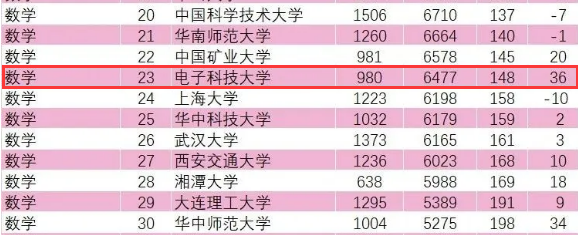 ESI排名公布，电子科大计算机学科很“抢眼”！