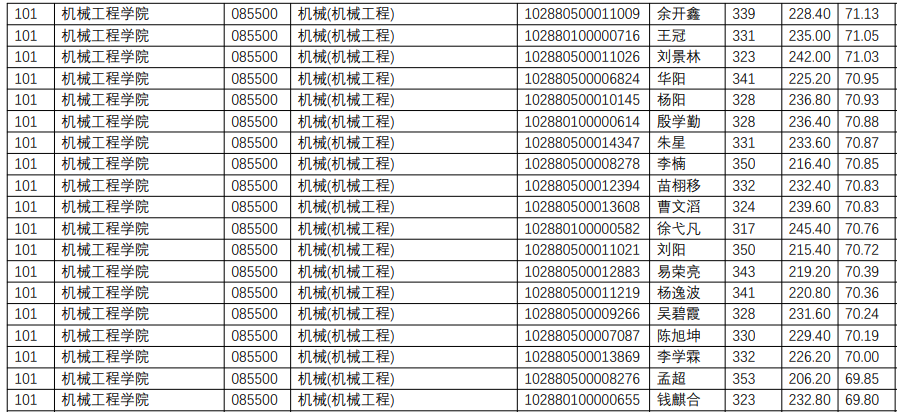 NO 73南京理工大学 机械专硕