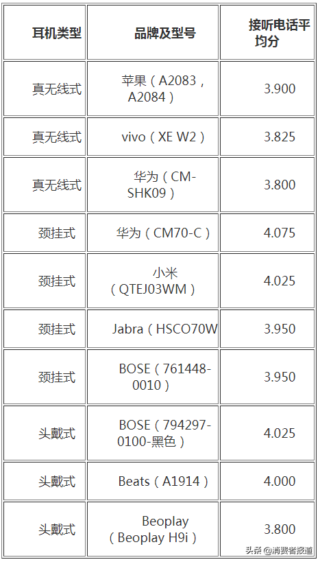 40款蓝牙耳机对比：华为、苹果、BOSE等获五星好评