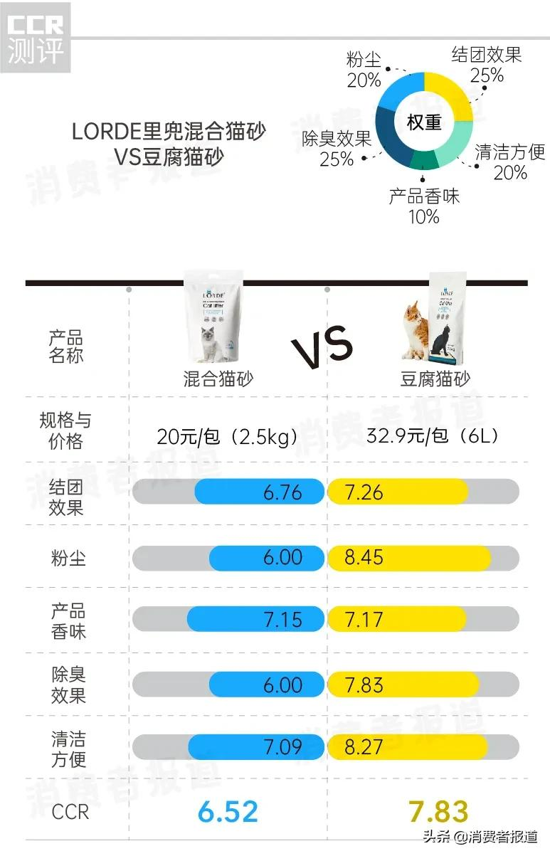 19款猫砂口碑报告：耐威克、洁客评价较高，LORDE里兜的混合猫砂口碑差