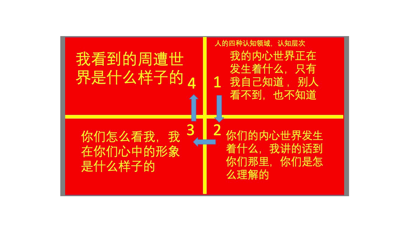 解惑 读书笔记——心智模式决定你的一生 积极主动的人生是一种选择