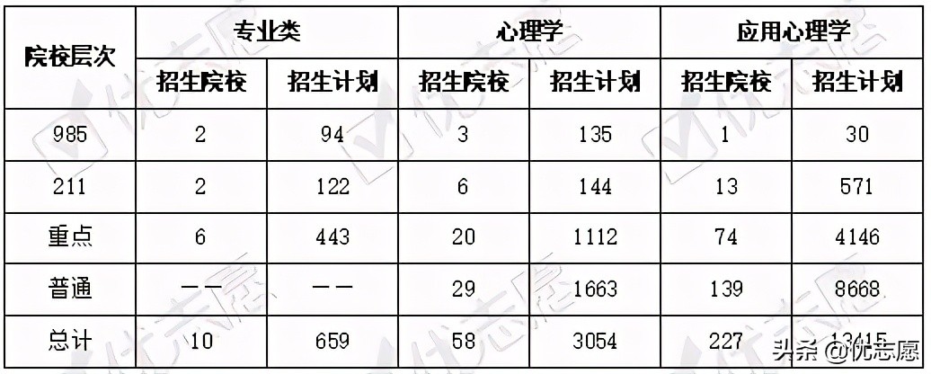 心理学专业招生、升学、就业全面分析