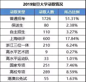2019年复旦大学本科招生圆满结束 降分录取者近48%