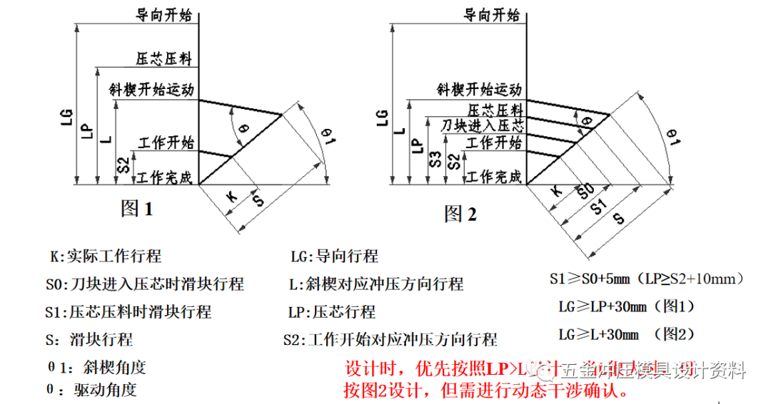 汽车冲压模具典型斜楔结构—吊楔设计思路