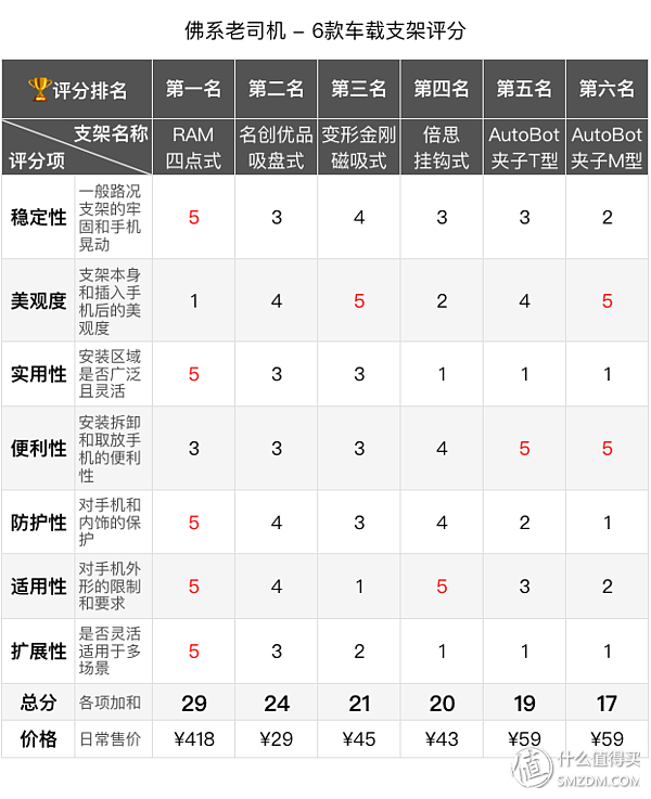 老司机必备：从30到400元，聊聊这些年我用过的6款车载手机支架