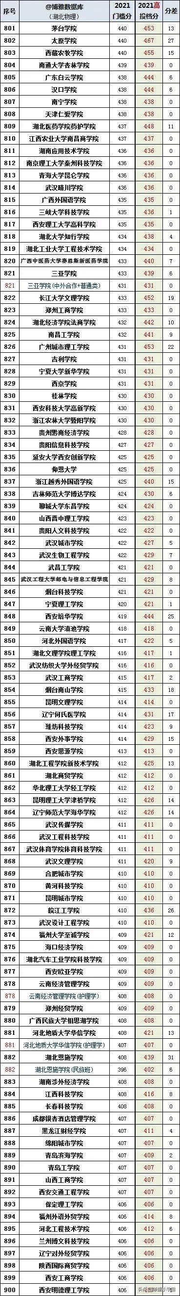 2021湖北高考录取分数排行榜出炉，中医农业爆冷、IT政法财经火热