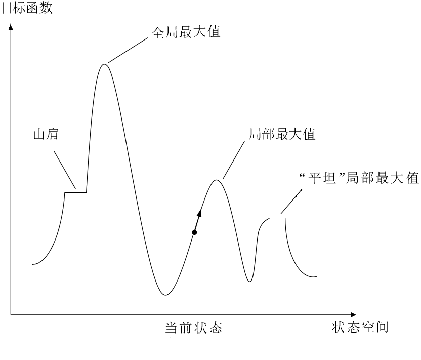 流行算法：局部搜索算法