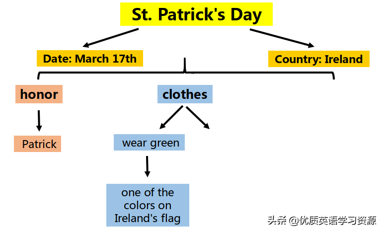 圣帕特里克节的由来(英语原版阅读：St. Patrick's Day)