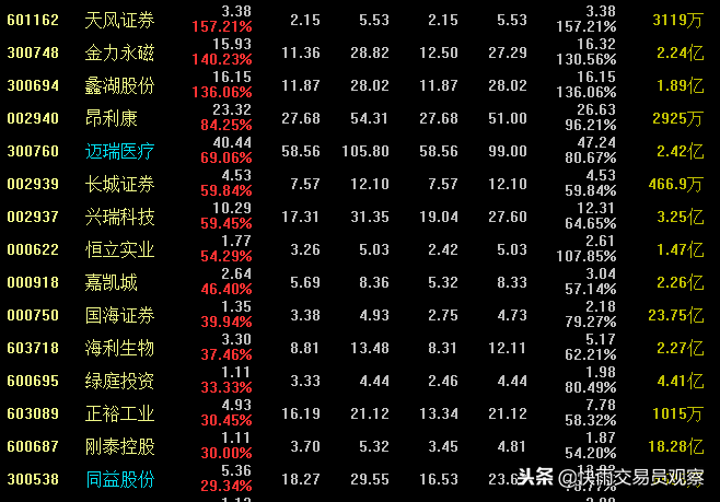 A股10月份涨幅榜名单一览，第一名七连板暴涨54%，你中奖了吗？