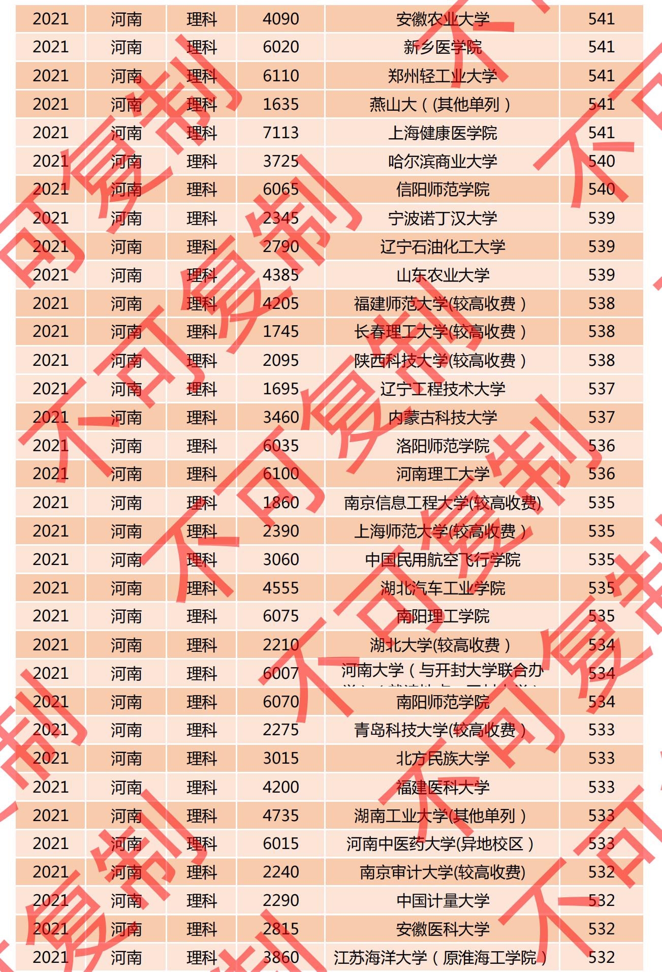 2021河南一本投档线排名公布，多所名校爆冷门，深圳大学615分