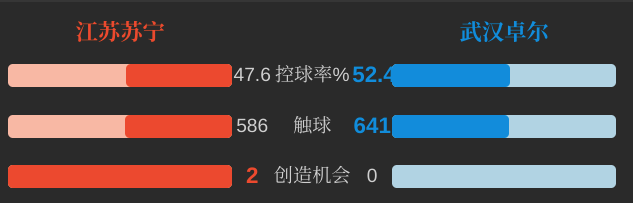 武汉卓尔1-1江苏苏宁(铁再烧|江苏苏宁2：1武汉卓尔，大数据揭秘完败背后真正的凶手！)