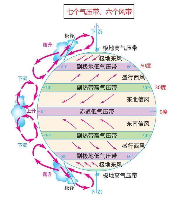 气压带分布图图片