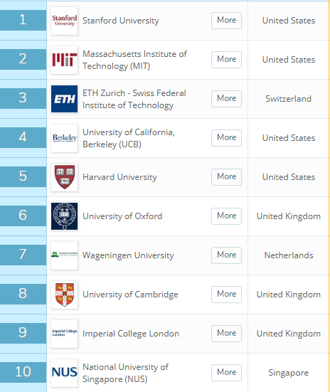 环境科学哪家强？中科大位列第一，复旦大学第2，第3名出人意料
