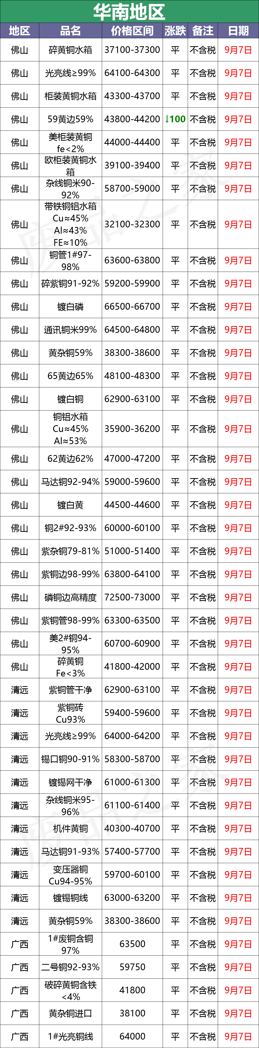 最新9月7日废铜价格汇总（附铜业厂家采购价）