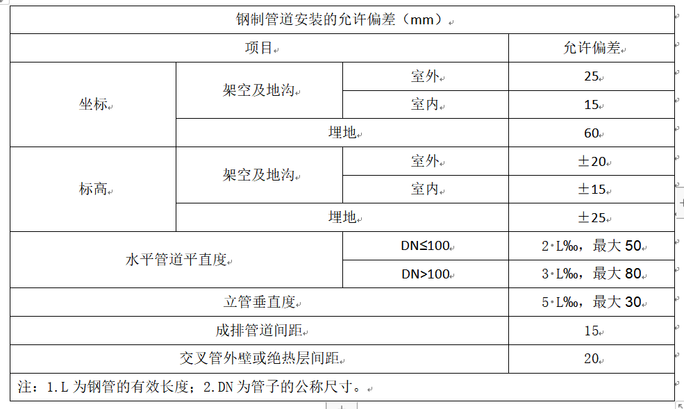 钢制管道安装