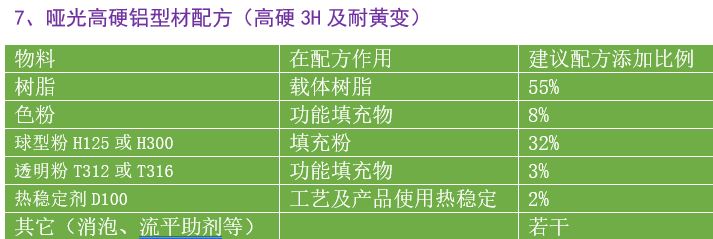 粉末涂料配方专用粉配方设计建议