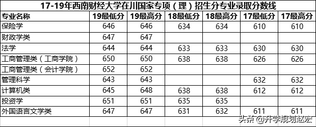 西南财经大学19年录取最高680分，与最低差56分，附三年专业分数