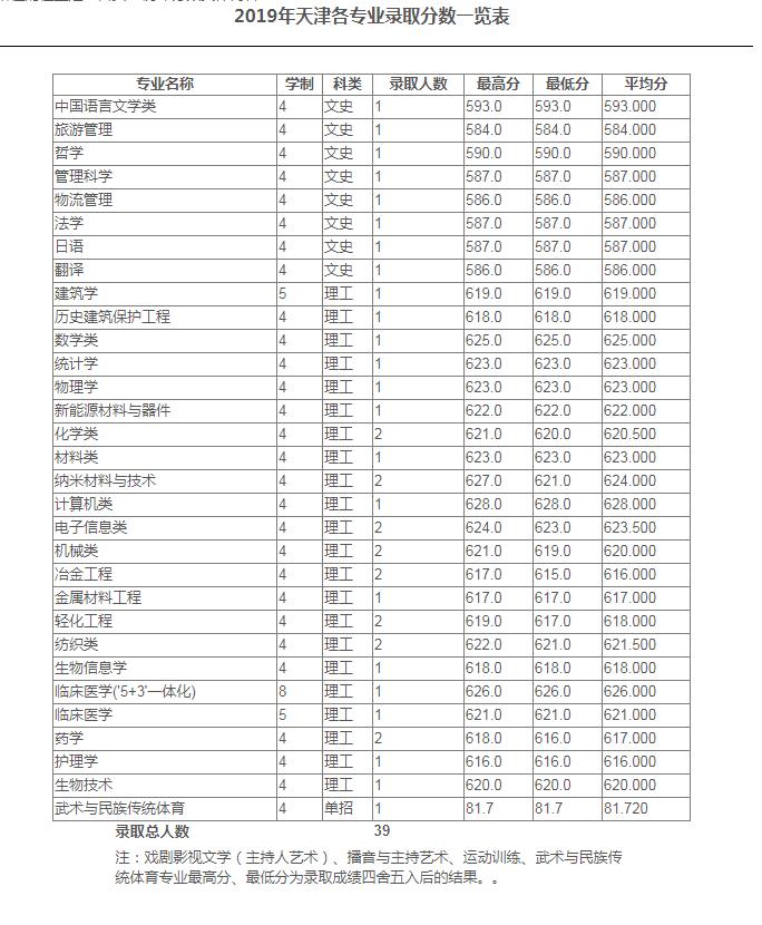 苏州大学2019年专业录取分数线，北京、天津、河北、辽宁、吉林等