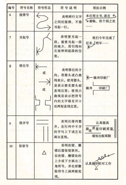 写材料必备：常用修改符号使用大全