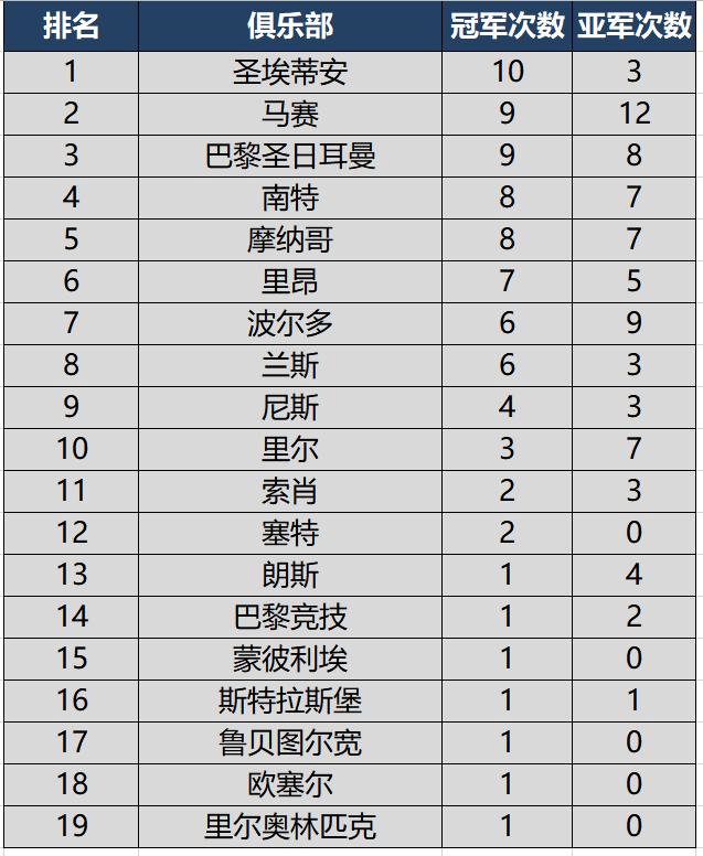 2019年法甲排名(最新法甲历史冠军榜，大巴黎8年7夺冠军后仅差这支传统豪门1次)