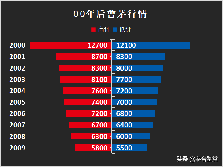 80年代、90年代和00年后的茅台酒值多少钱？茅台收藏价格行情参考