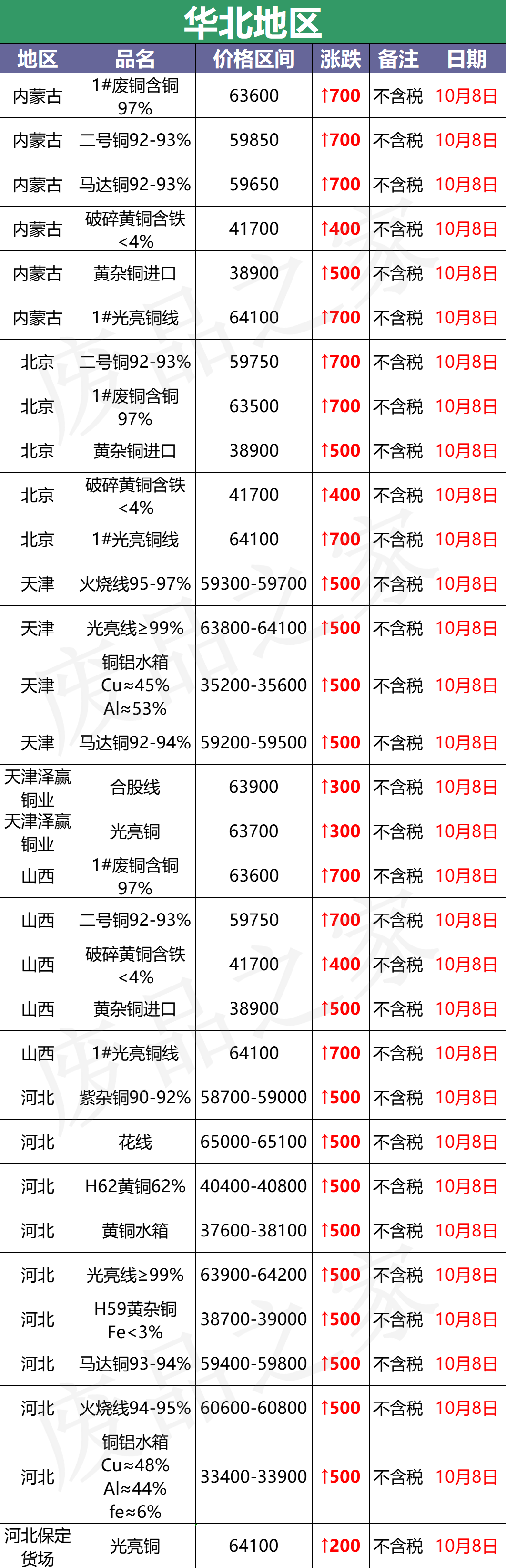 最新10月8日废铜价格汇总（附铜业厂家采购价）