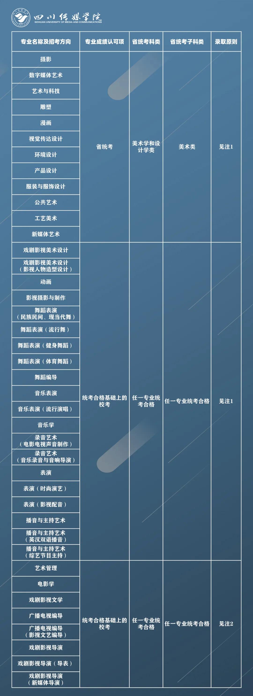 四川传媒学院2021年拟招艺术类专业报考条件及录取原则