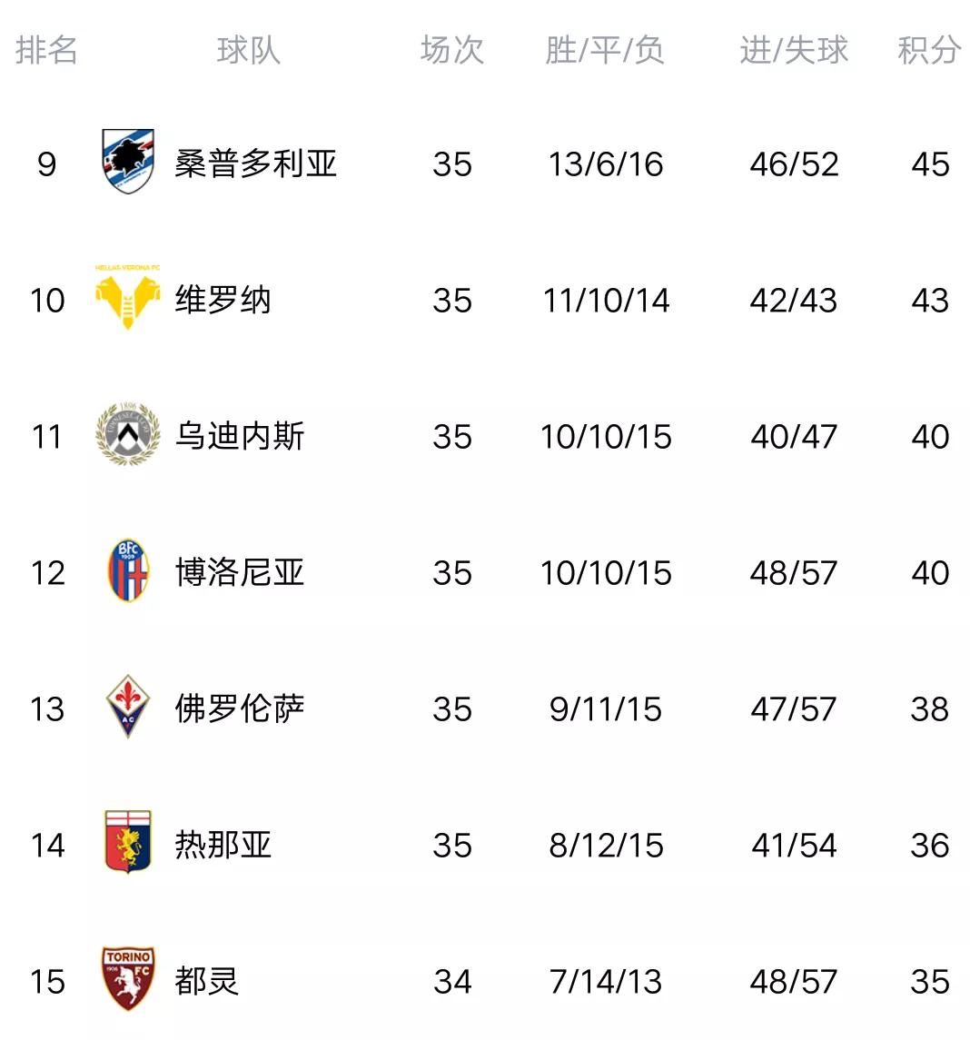 意甲米兰3-0尤文升至第三(意甲最新积分榜：米兰3-0尤文升至联赛第三，四队争四越演越烈)