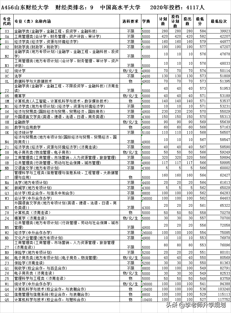 财经类前十强高校在鲁招生情况汇总，山东考生报考这个学校最实惠