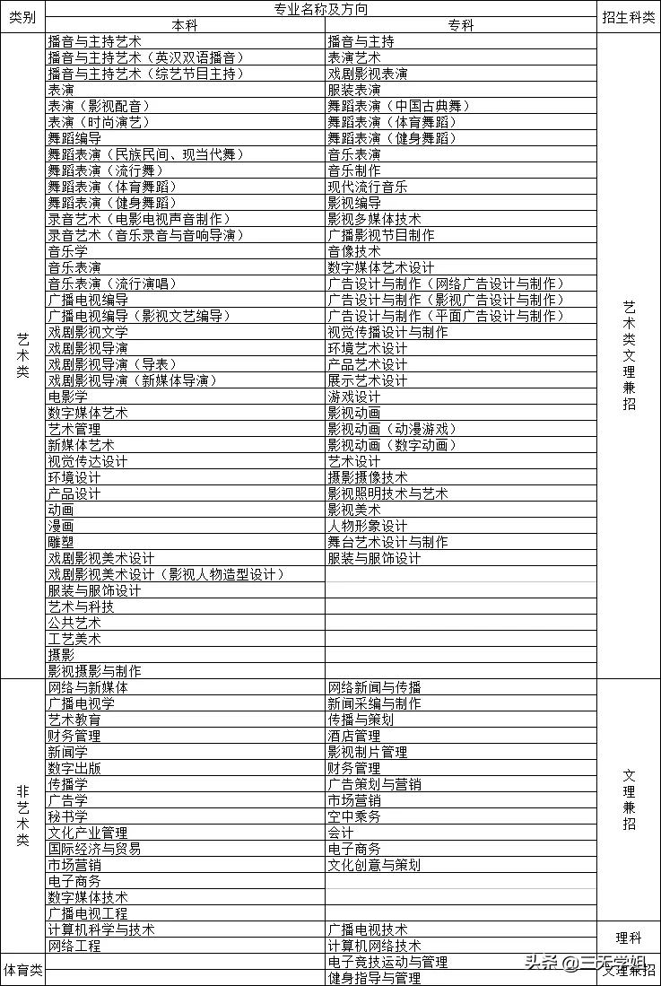 十大民办最受艺考生欢迎的学校集锦