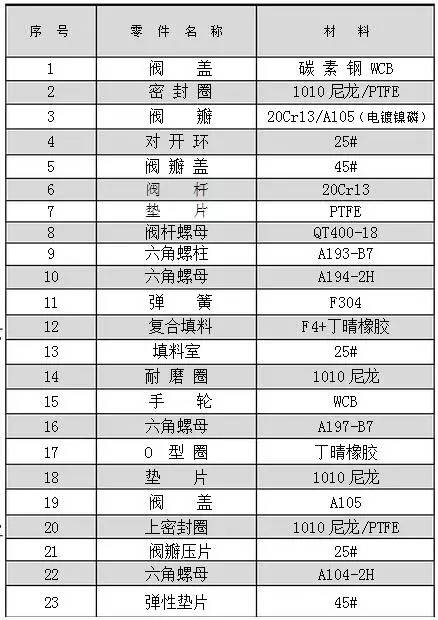 氨用阀门特点、原理、使用以及具体产品详解，化工企业都需要