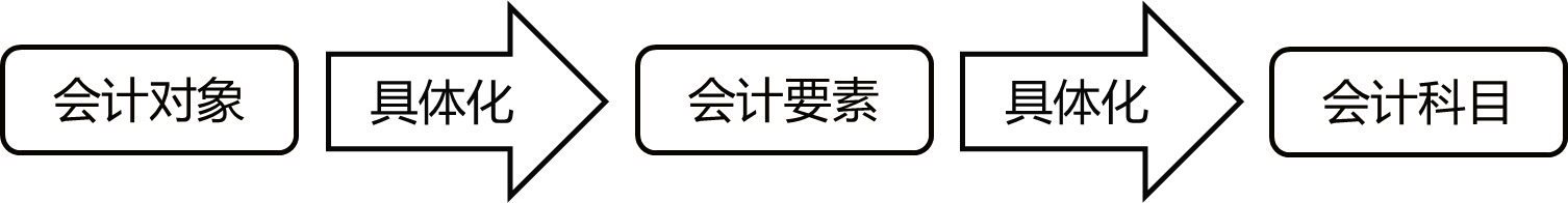 一起来学2020年初级会计实务——会计科目和借贷记账法