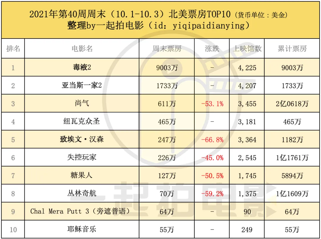 《长津湖》2.36亿美元全球年冠,《007》《毒液2》紧随其后