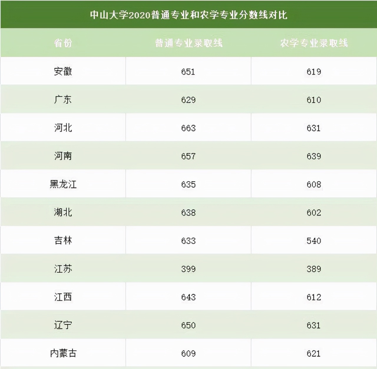 这4所综合性985院校，最低分都是农牧专业，很多人不知道