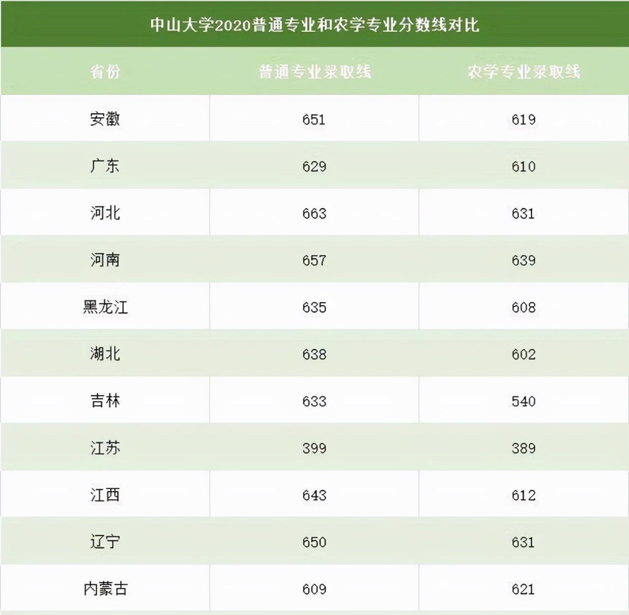 这4所综合性985院校，最低分都是农牧专业，很多人不知道