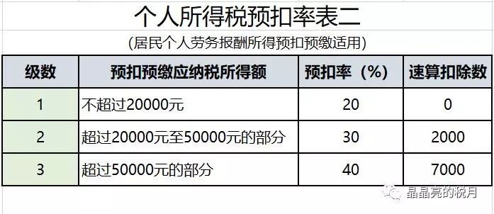 2020最新个人所得税税率表