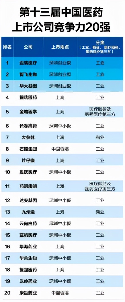迈瑞获榜首！5家械企入主中国医药上市公司竞争力20强