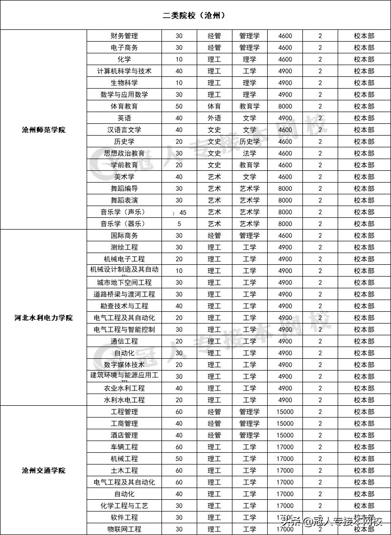 河北专接本招生院校学费汇总！这几所院校学费居然这么高