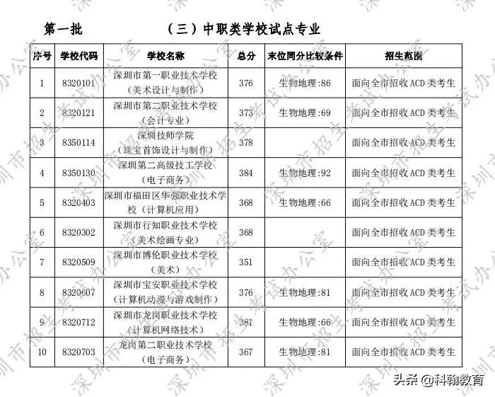 深圳31所职业学校招生计划、住宿情况汇总