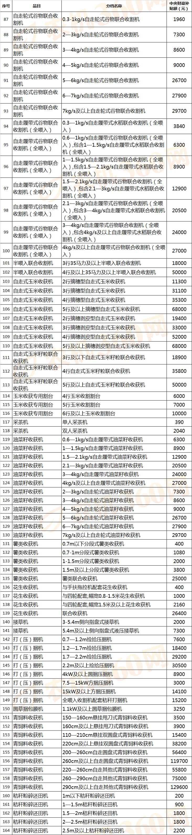 【農(nóng)機補貼】拖拉機最高補貼72600元，還有哪些農(nóng)機有補貼？
