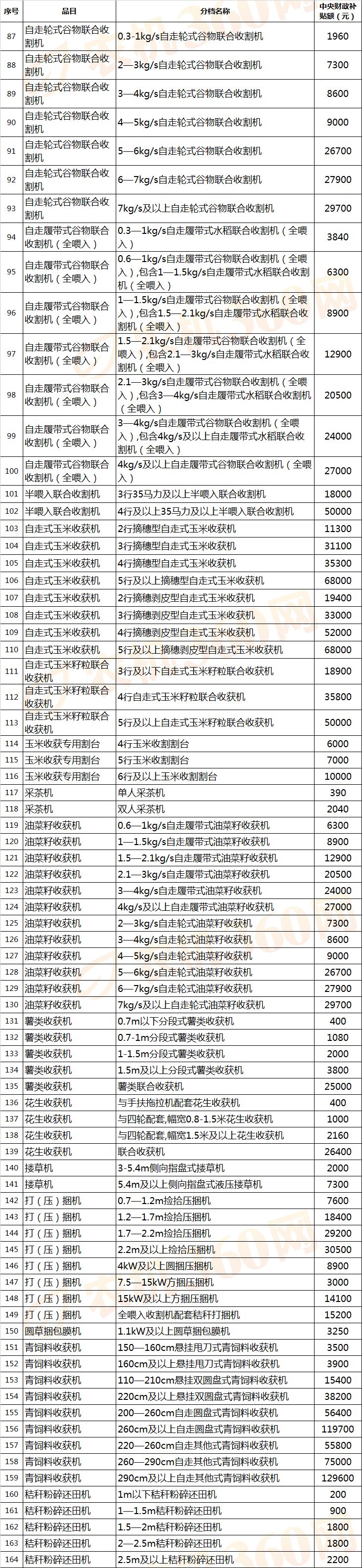 【农机补贴】拖拉机最高补贴72600元，还有哪些农机有补贴？