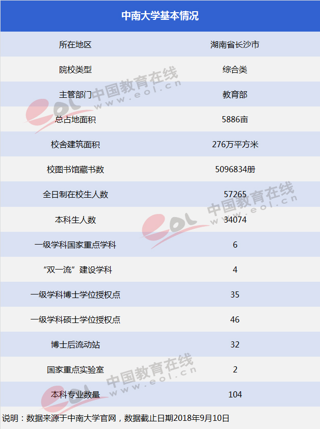 双一流”大学择校指南：湖南的“高校航母”—中南大学