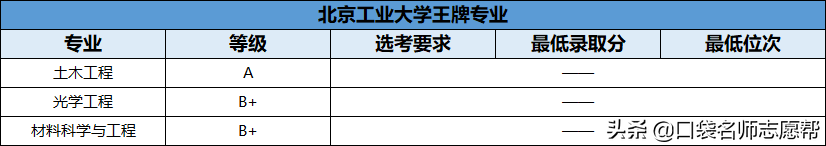 70所211大学王牌专业大汇总，就业发展不输985